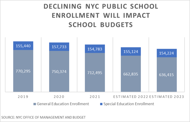 Declining NYC Public School Enrollment Will Impact School Budgets