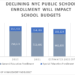 Declining NYC Public School Enrollment Will Impact School Budgets